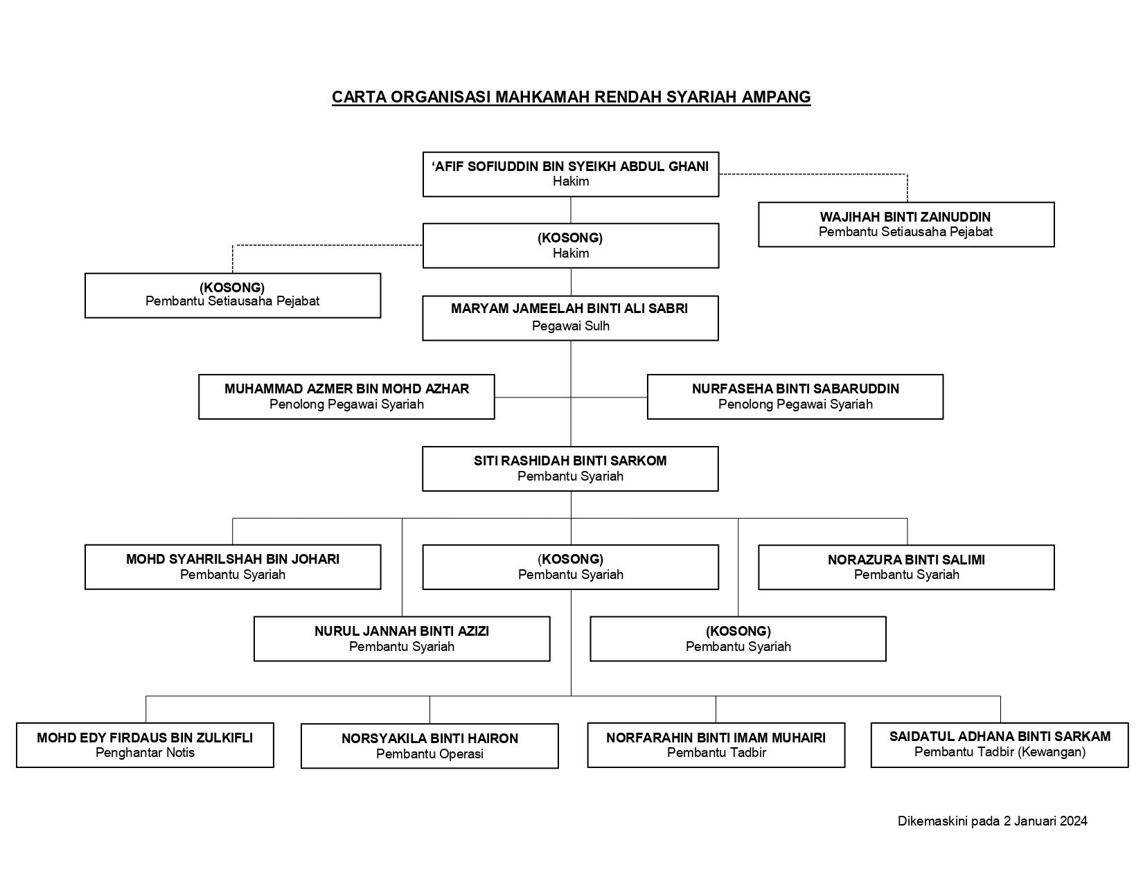 CARTA ORGANISASI MAHKAMAH RENDAH SYARIAH AMPANG2024