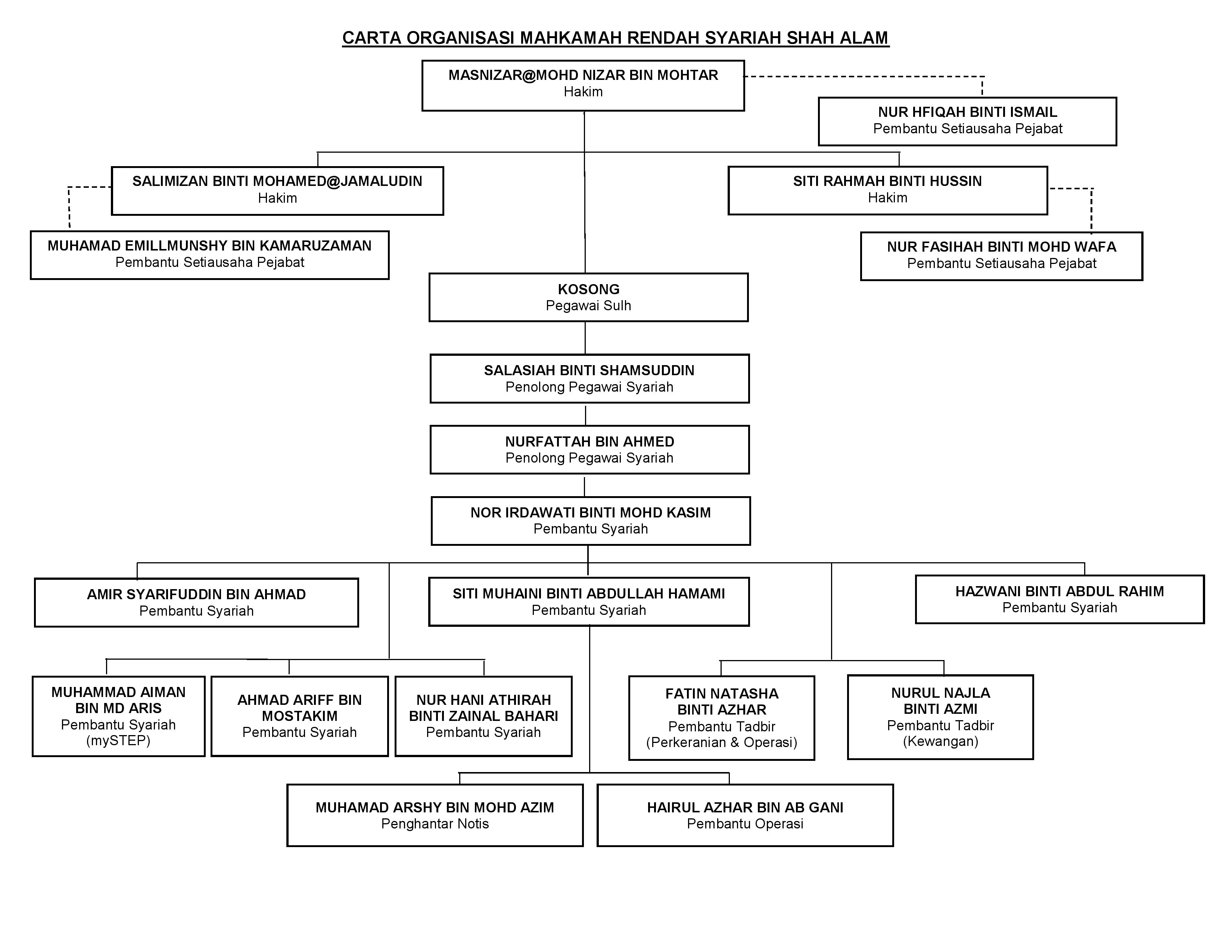 carta organisasi mahkamah rendah syariah shah alam edited 1